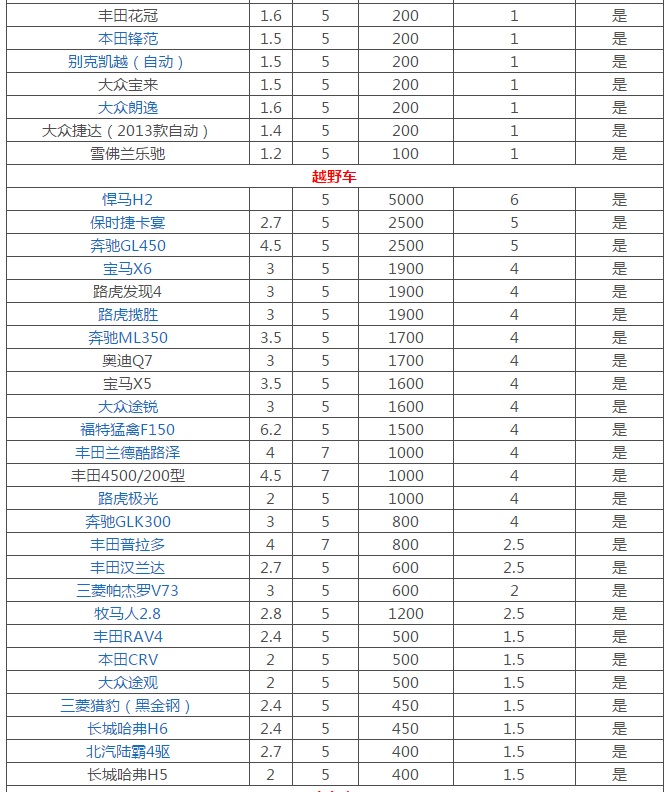 吐血整理成都租车最全价格表