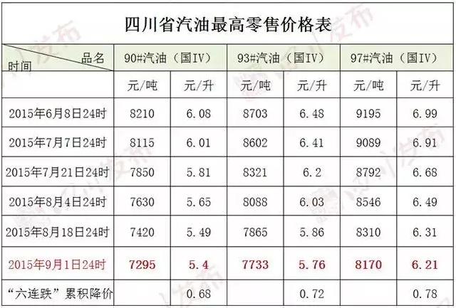 油价又降了！成都汽车租赁更便宜了