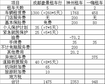 说一说在成都租车行租车的体验